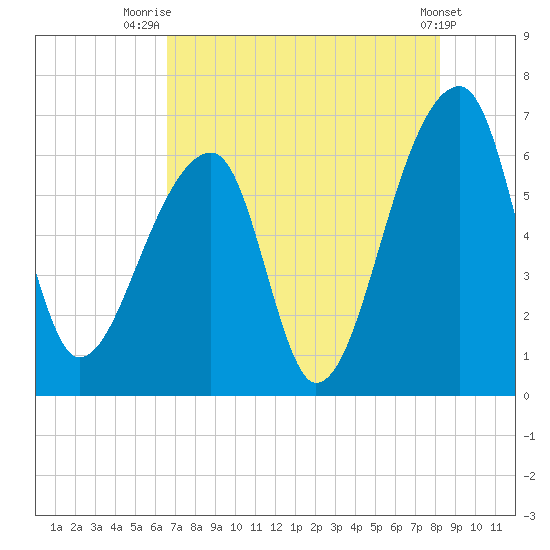 Johns Island tide chart for Friday, August 6, 2021