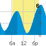 Johns Island tide chart for Friday, August 6, 2021