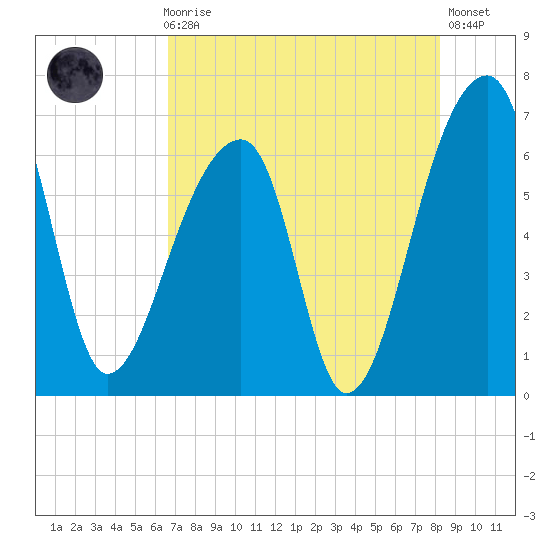 Johns Island tide chart for Sunday, August 8, 2021