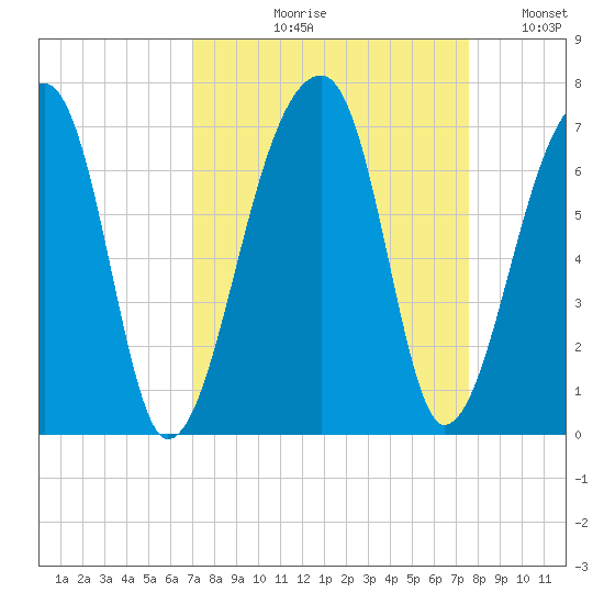 Johns Island tide chart for Friday, September 10, 2021