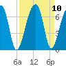 Johns Island tide chart for Friday, September 10, 2021