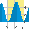 Johns Island tide chart for Saturday, September 11, 2021