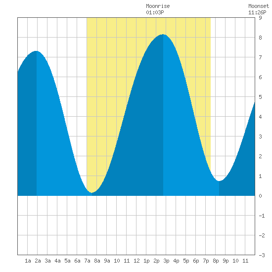 Johns Island tide chart for Sunday, September 12, 2021