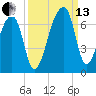 Johns Island tide chart for Monday, September 13, 2021