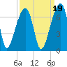 Johns Island tide chart for Sunday, September 19, 2021