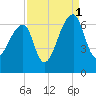 Johns Island tide chart for Wednesday, September 1, 2021