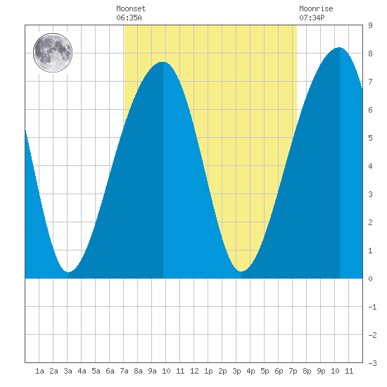 Johns Island tide chart for Monday, September 20, 2021