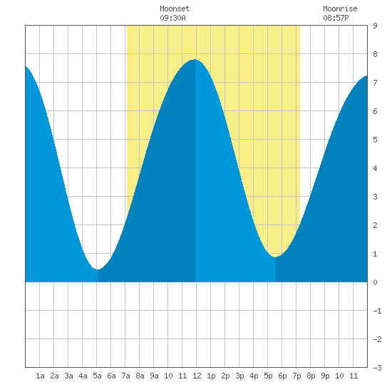 Johns Island tide chart for Thursday, September 23, 2021