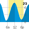 Johns Island tide chart for Thursday, September 23, 2021