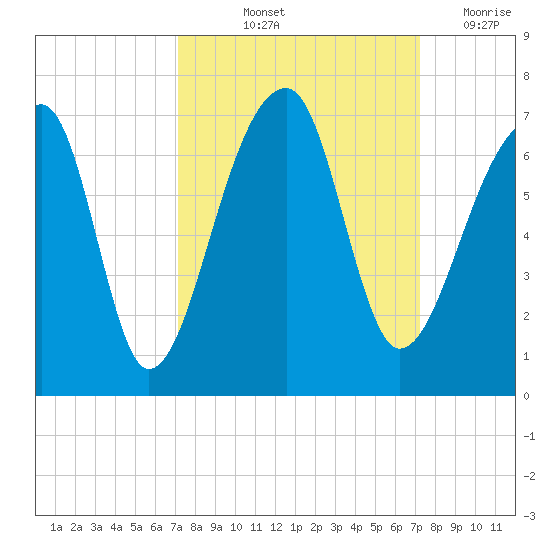 Johns Island tide chart for Friday, September 24, 2021