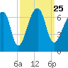 Johns Island tide chart for Saturday, September 25, 2021