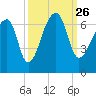 Johns Island tide chart for Sunday, September 26, 2021