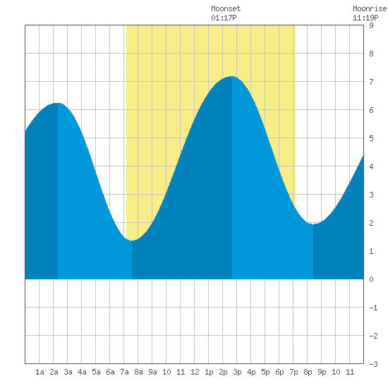 Johns Island tide chart for Monday, September 27, 2021
