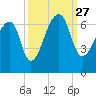 Johns Island tide chart for Monday, September 27, 2021