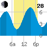 Johns Island tide chart for Tuesday, September 28, 2021