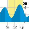 Johns Island tide chart for Wednesday, September 29, 2021