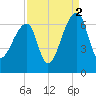 Johns Island tide chart for Thursday, September 2, 2021