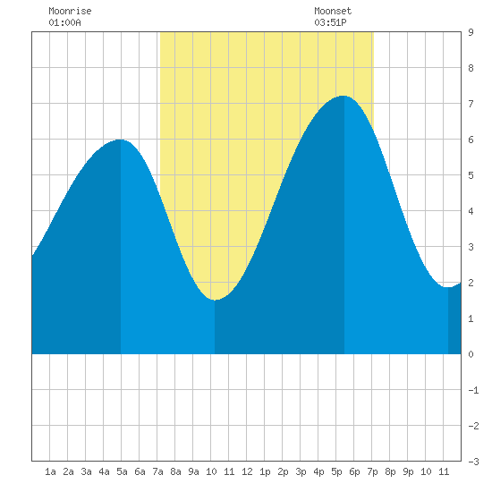 Johns Island tide chart for Thursday, September 30, 2021
