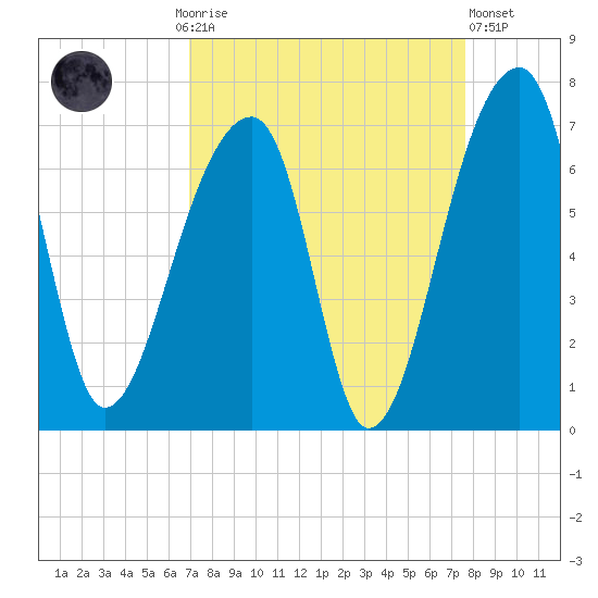 Johns Island tide chart for Monday, September 6, 2021