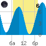 Johns Island tide chart for Monday, September 6, 2021