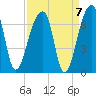 Johns Island tide chart for Tuesday, September 7, 2021