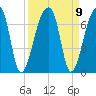 Johns Island tide chart for Thursday, September 9, 2021