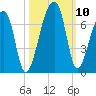 Johns Island tide chart for Sunday, October 10, 2021