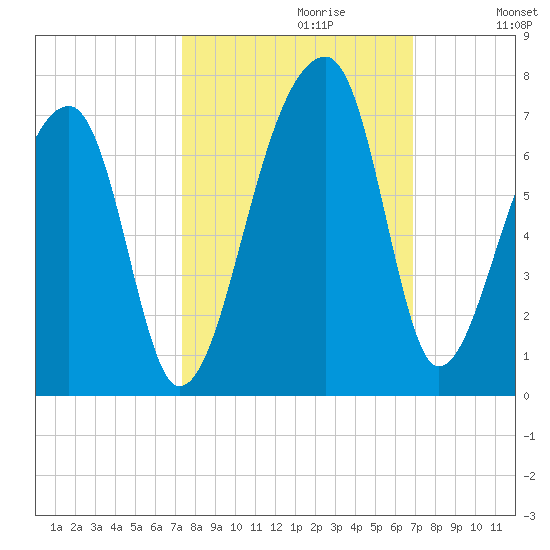 Johns Island tide chart for Monday, October 11, 2021