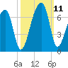 Johns Island tide chart for Monday, October 11, 2021