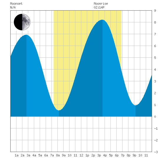 Johns Island tide chart for Tuesday, October 12, 2021
