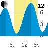 Johns Island tide chart for Tuesday, October 12, 2021