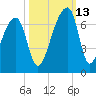 Johns Island tide chart for Wednesday, October 13, 2021