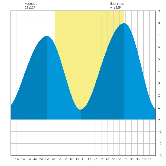 Johns Island tide chart for Friday, October 15, 2021