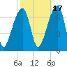 Johns Island tide chart for Sunday, October 17, 2021