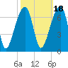 Johns Island tide chart for Monday, October 18, 2021