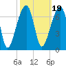 Johns Island tide chart for Tuesday, October 19, 2021