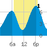 Johns Island tide chart for Friday, October 1, 2021