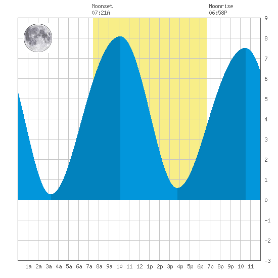 Johns Island tide chart for Wednesday, October 20, 2021
