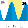 Johns Island tide chart for Wednesday, October 20, 2021