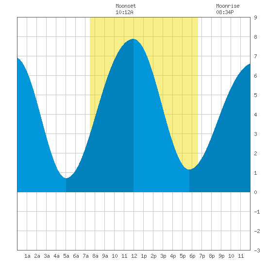 Johns Island tide chart for Saturday, October 23, 2021