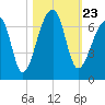 Johns Island tide chart for Saturday, October 23, 2021