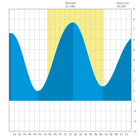 Johns Island tide chart for Sunday, October 24, 2021