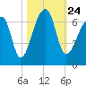 Johns Island tide chart for Sunday, October 24, 2021