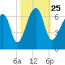 Johns Island tide chart for Monday, October 25, 2021