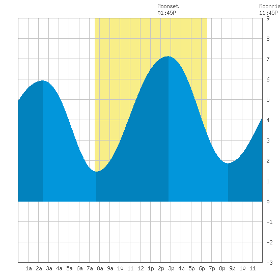 Johns Island tide chart for Wednesday, October 27, 2021