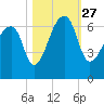 Johns Island tide chart for Wednesday, October 27, 2021