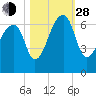 Johns Island tide chart for Thursday, October 28, 2021