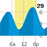 Johns Island tide chart for Friday, October 29, 2021