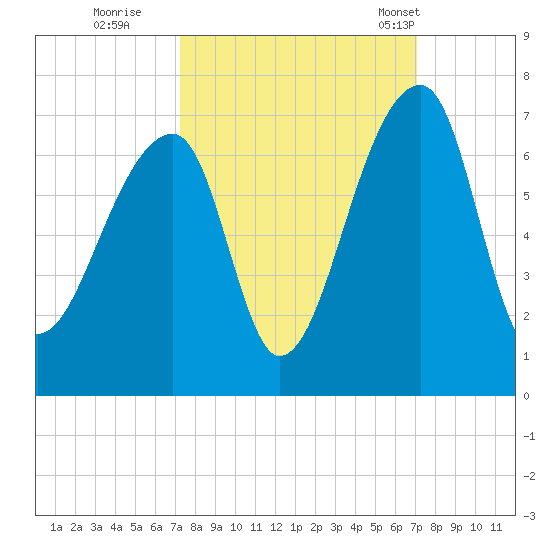 Johns Island tide chart for Saturday, October 2, 2021