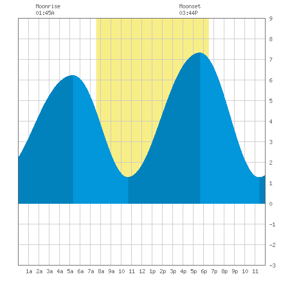 Johns Island tide chart for Saturday, October 30, 2021